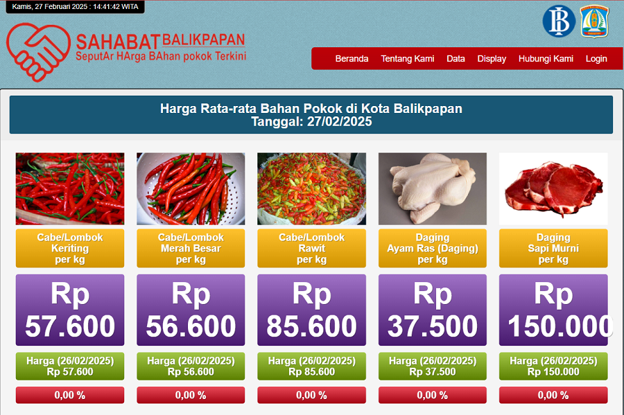 Harga cabai rawit di Balikpapan