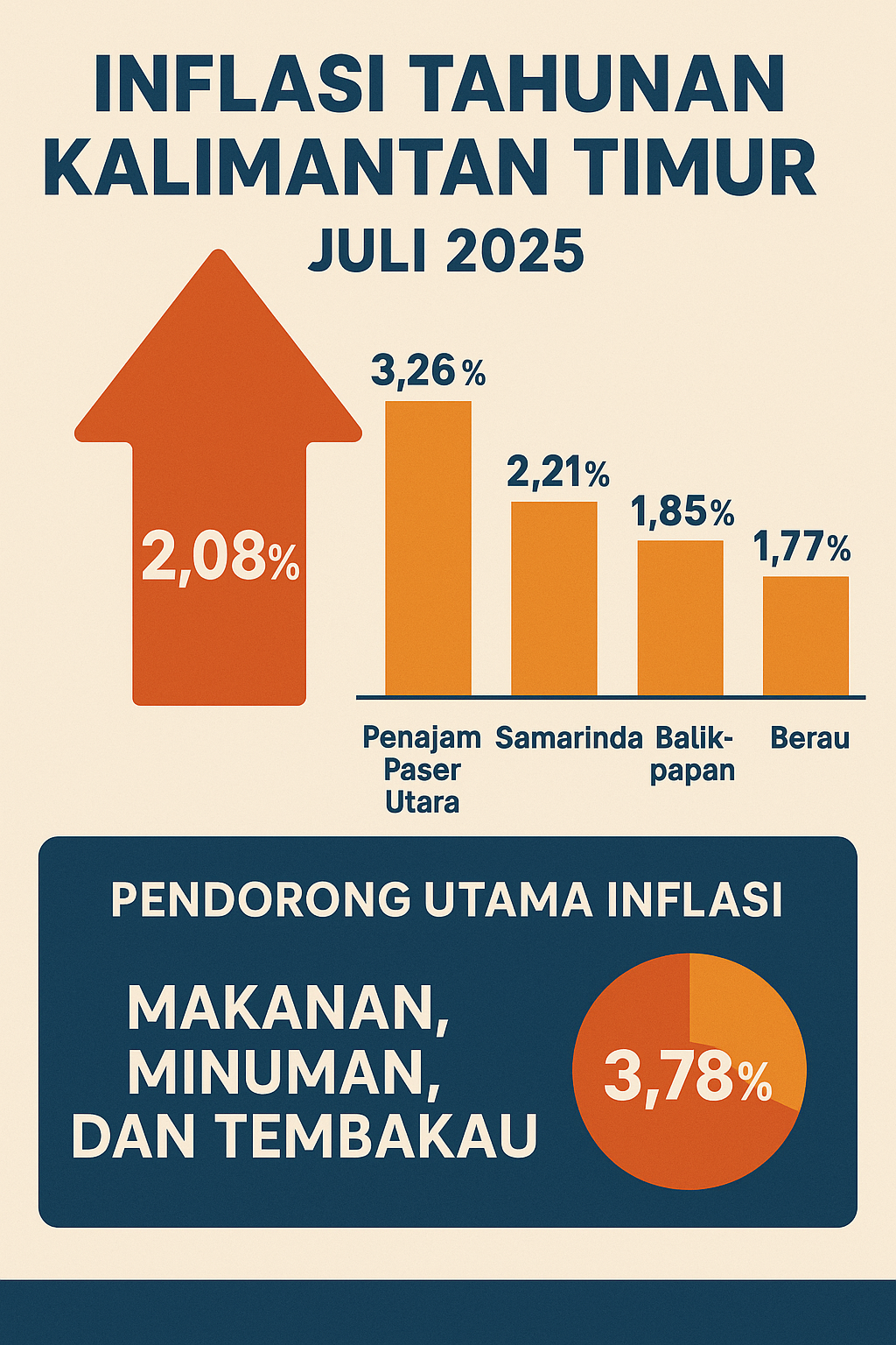 Inflasi Tahunan Kaltim Capai 2,08 Persen di Juli 2025 / Tim Smartrt.news