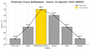 Cuaca Balikpapan Kamis 14 Agustus 2025 / Tim Smartrt.news