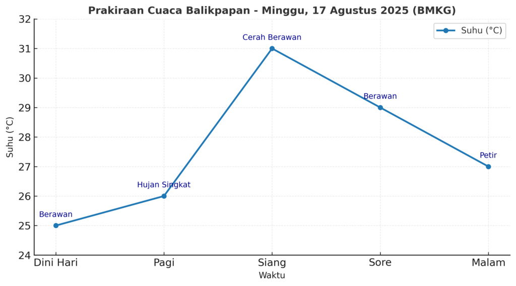 Cuaca Balikpapan Minggu, 17 Agustus 2025 / Smartrt.news
