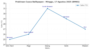 Cuaca Balikpapan Minggu, 17 Agustus 2025 / Smartrt.news