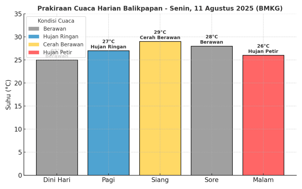 Prakiraan cuaca di Balikpapan, Senin 11 Agustus 2025 berdasarkan BMKG / Smartrt.news