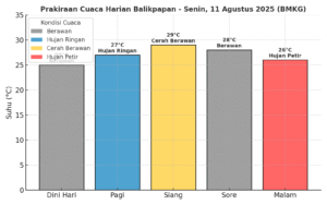 Prakiraan cuaca di Balikpapan, Senin 11 Agustus 2025 berdasarkan BMKG / Smartrt.news